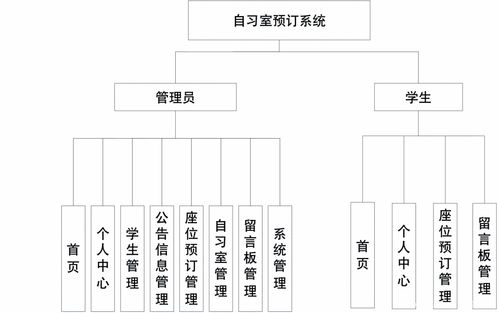 畢業設計 基于springboot vue的自習室預訂系統的設計與實現 源碼 lw 包運行